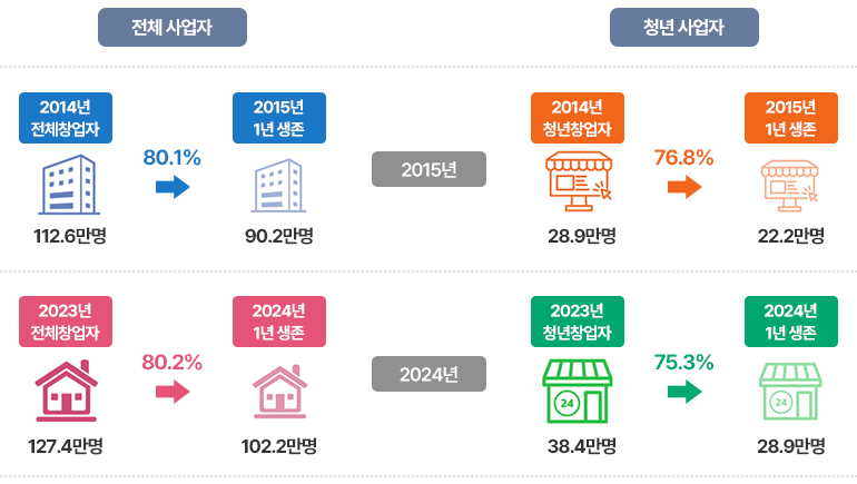 2015년&2024년 1년 생존율 현황 - 자세한 내용은 하단 참조