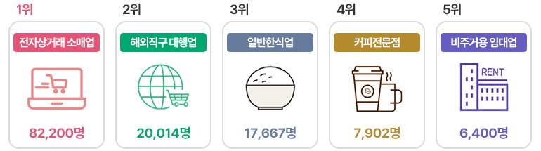 2024년 청년 창업자 상위 업종 - 자세한 내용은 하단 참조
